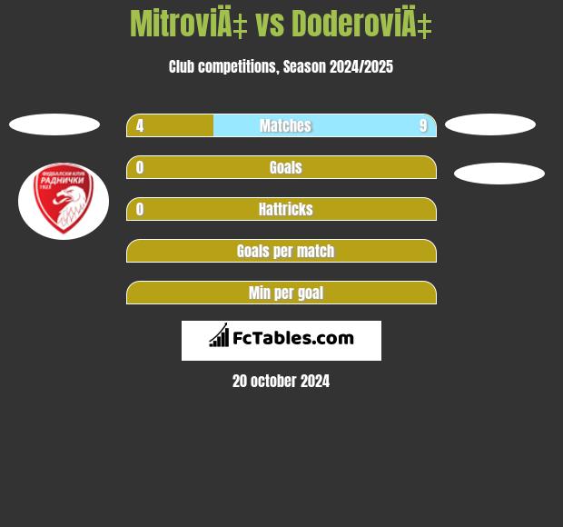 MitroviÄ‡ vs DoderoviÄ‡ h2h player stats