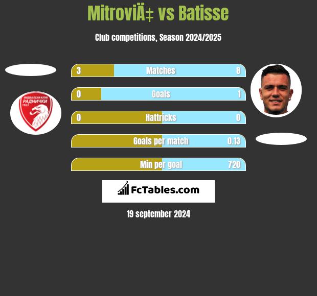 MitroviÄ‡ vs Batisse h2h player stats