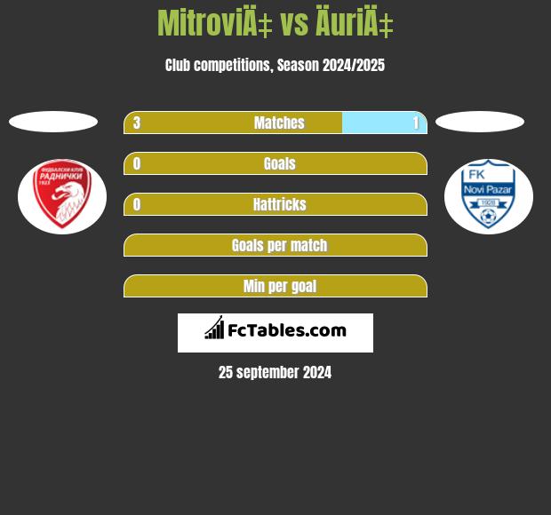 MitroviÄ‡ vs ÄuriÄ‡ h2h player stats