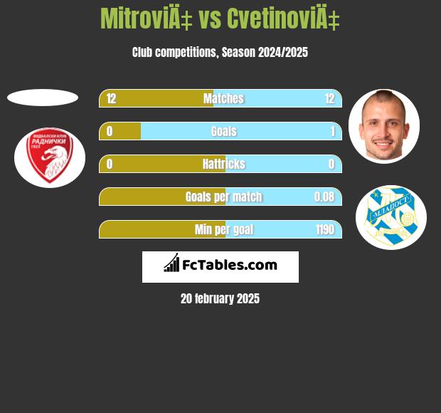 MitroviÄ‡ vs CvetinoviÄ‡ h2h player stats