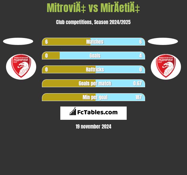 MitroviÄ‡ vs MirÄetiÄ‡ h2h player stats