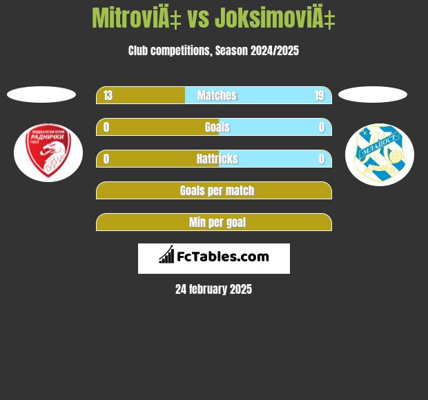 MitroviÄ‡ vs JoksimoviÄ‡ h2h player stats