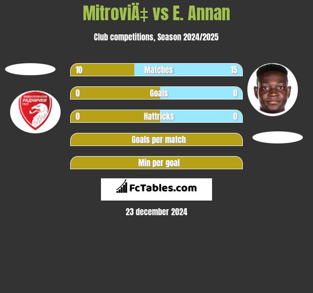 MitroviÄ‡ vs E. Annan h2h player stats