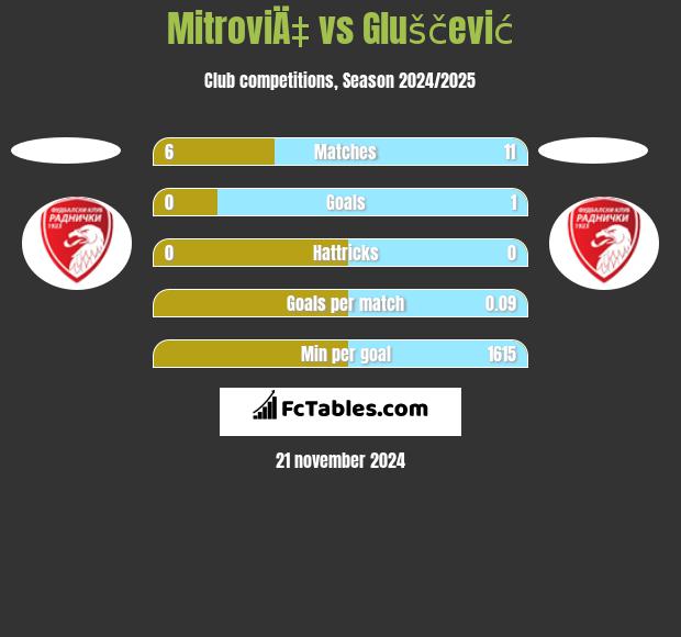 MitroviÄ‡ vs Gluščević h2h player stats