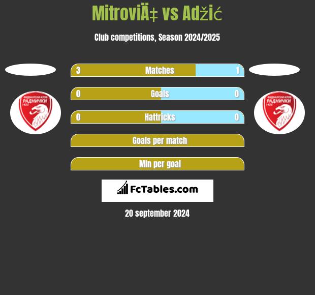 MitroviÄ‡ vs Adžić h2h player stats