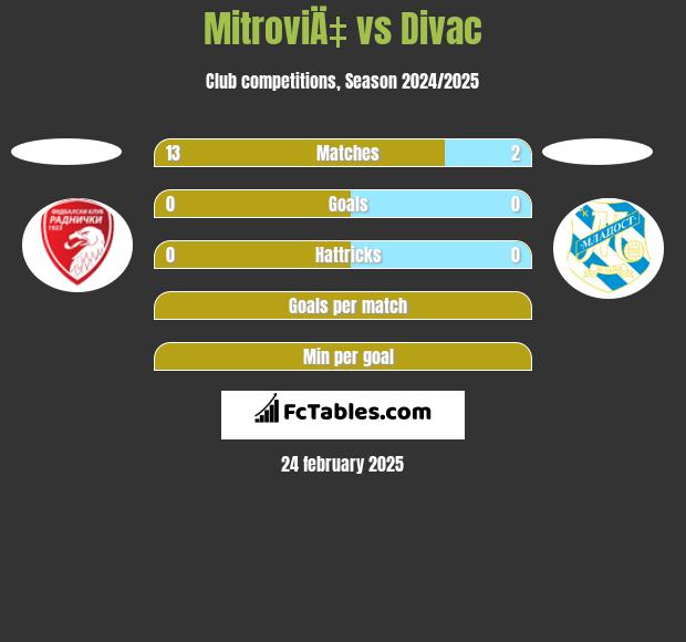 MitroviÄ‡ vs Divac h2h player stats