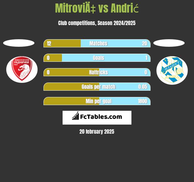 MitroviÄ‡ vs Andrić h2h player stats