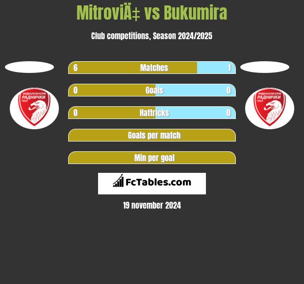 MitroviÄ‡ vs Bukumira h2h player stats