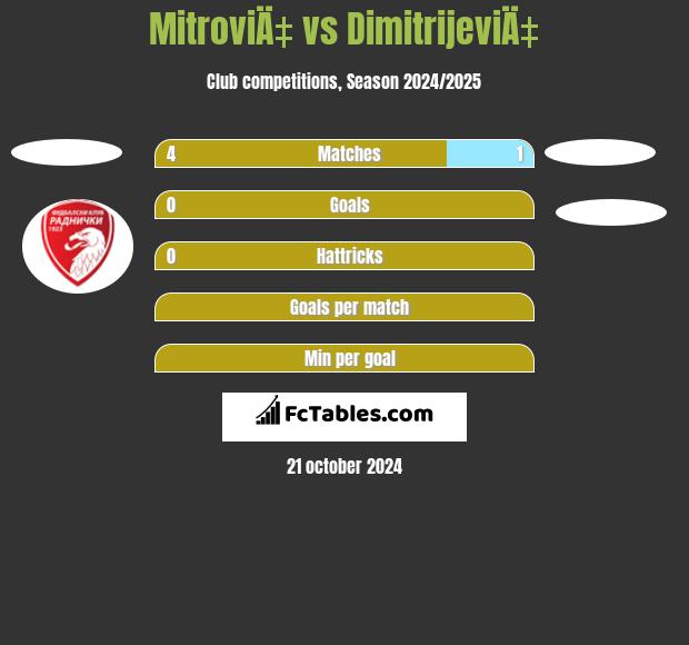 MitroviÄ‡ vs DimitrijeviÄ‡ h2h player stats