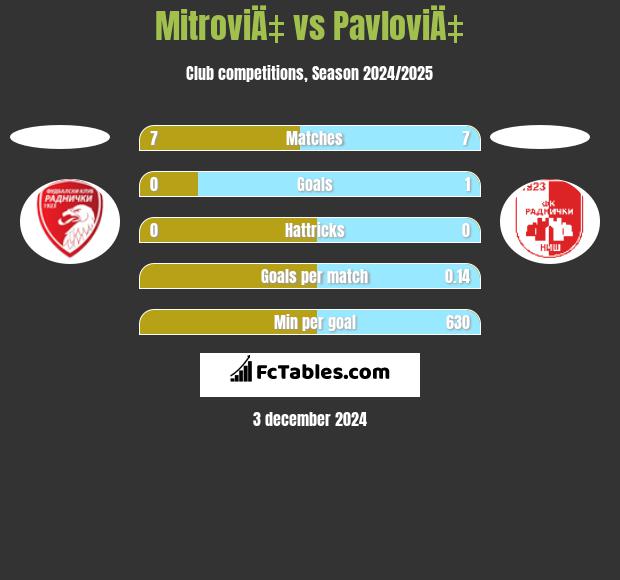 MitroviÄ‡ vs PavloviÄ‡ h2h player stats