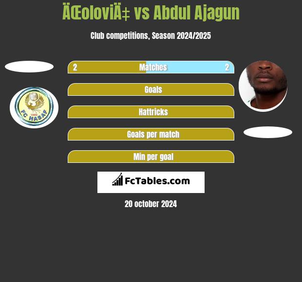 ÄŒoloviÄ‡ vs Abdul Ajagun h2h player stats