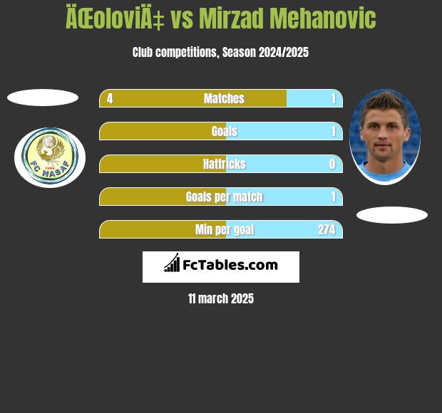 ÄŒoloviÄ‡ vs Mirzad Mehanovic h2h player stats