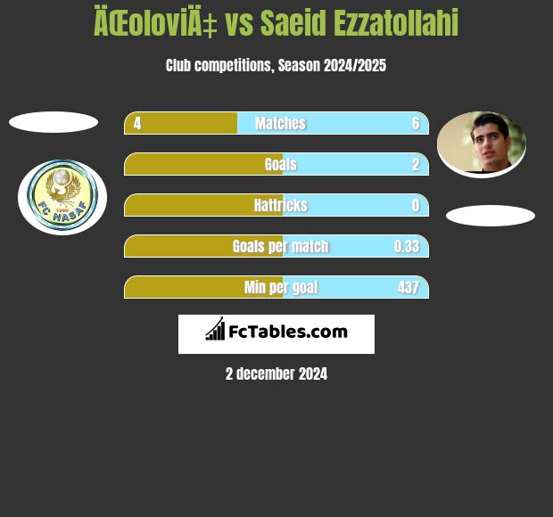 ÄŒoloviÄ‡ vs Saeid Ezzatollahi h2h player stats