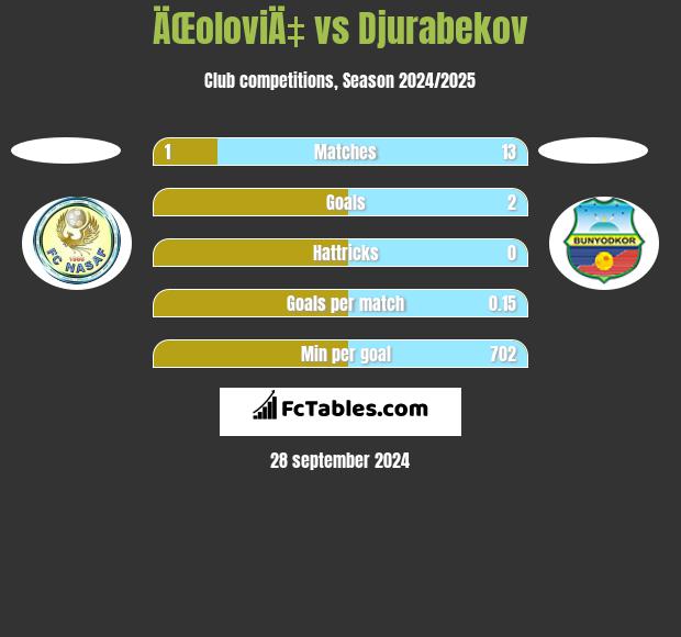 ÄŒoloviÄ‡ vs Djurabekov h2h player stats