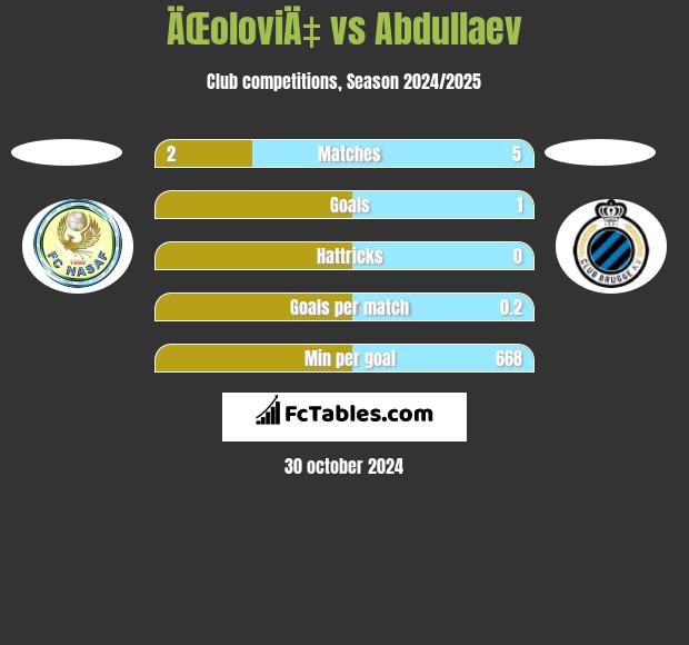 ÄŒoloviÄ‡ vs Abdullaev h2h player stats