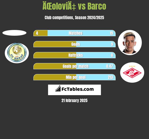 ÄŒoloviÄ‡ vs Barco h2h player stats