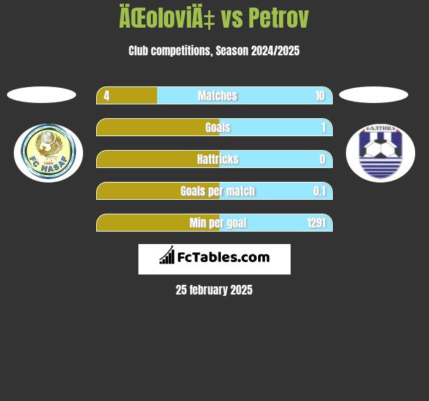 ÄŒoloviÄ‡ vs Petrov h2h player stats