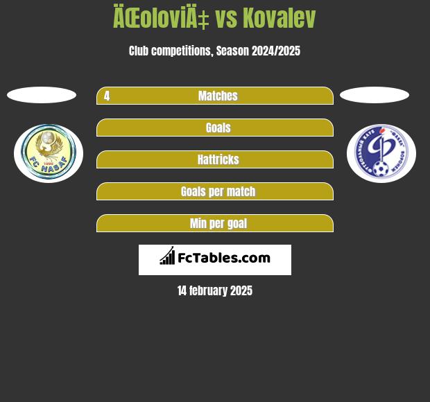 ÄŒoloviÄ‡ vs Kovalev h2h player stats