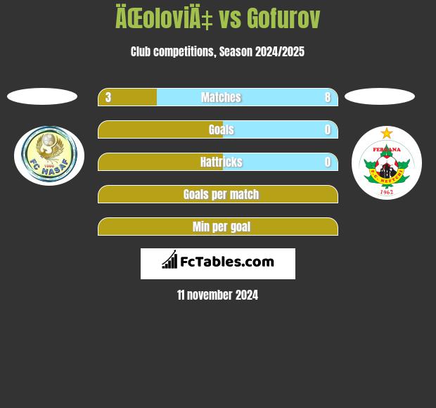 ÄŒoloviÄ‡ vs Gofurov h2h player stats