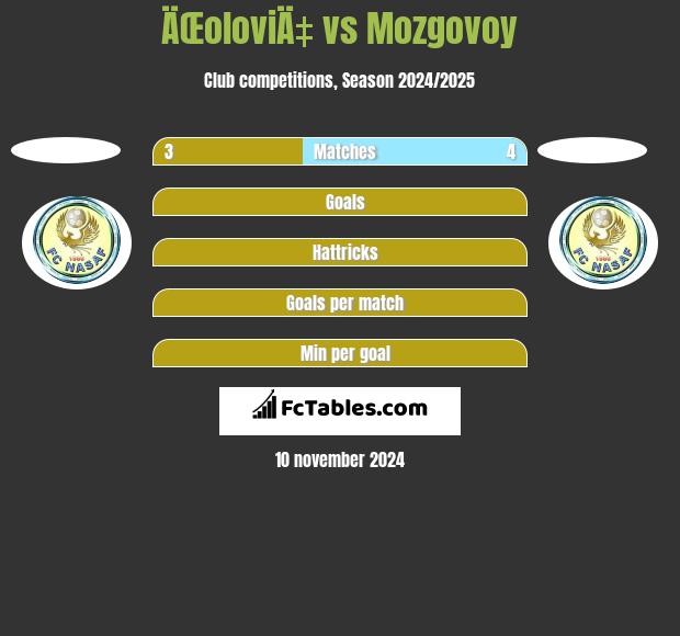 ÄŒoloviÄ‡ vs Mozgovoy h2h player stats