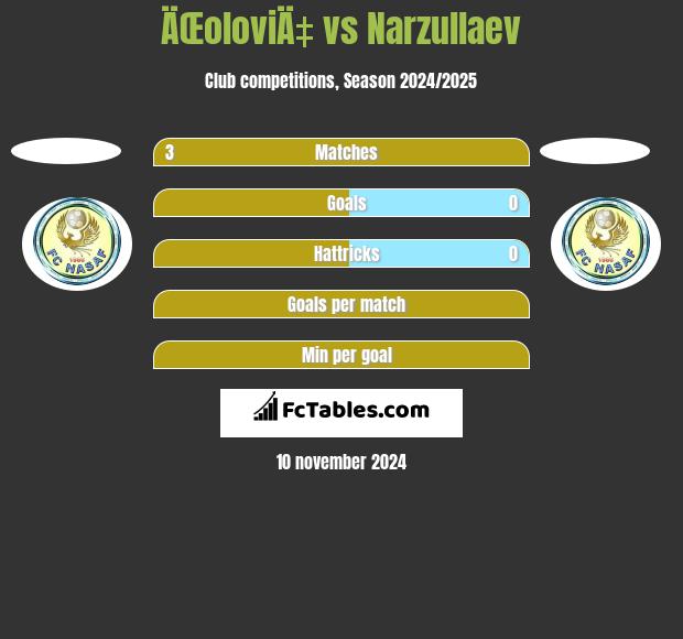 ÄŒoloviÄ‡ vs Narzullaev h2h player stats