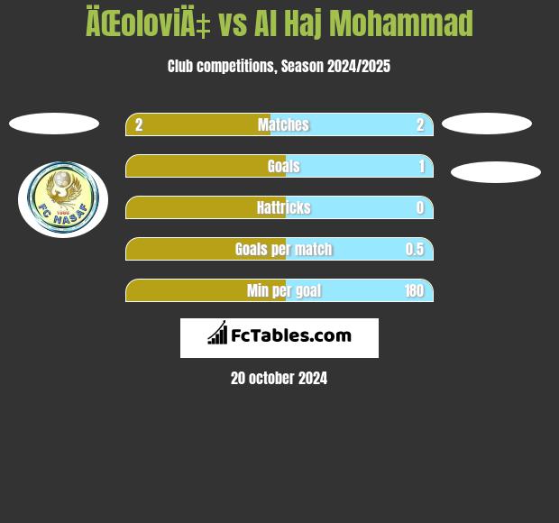 ÄŒoloviÄ‡ vs Al Haj Mohammad h2h player stats