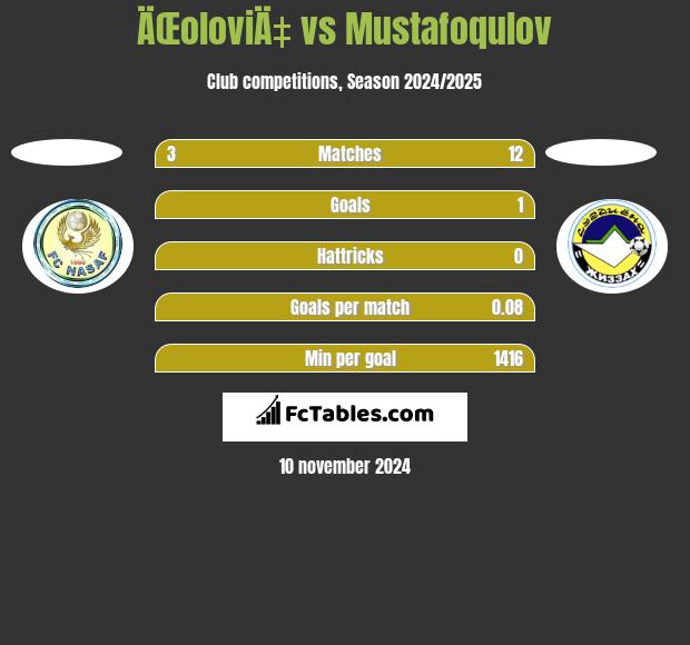 ÄŒoloviÄ‡ vs Mustafoqulov h2h player stats