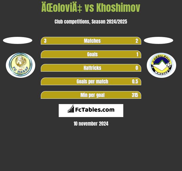 ÄŒoloviÄ‡ vs Khoshimov h2h player stats