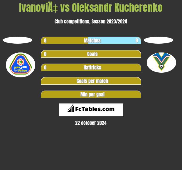 IvanoviÄ‡ vs Oleksandr Kucherenko h2h player stats