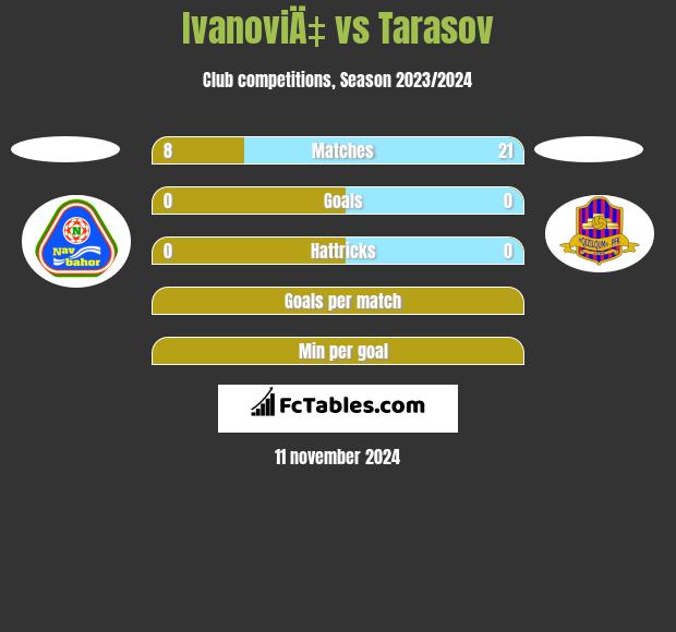 IvanoviÄ‡ vs Tarasov h2h player stats