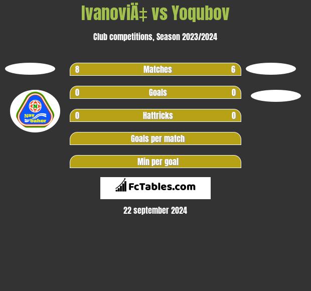 IvanoviÄ‡ vs Yoqubov h2h player stats