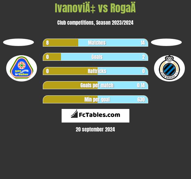 IvanoviÄ‡ vs RogaÄ h2h player stats