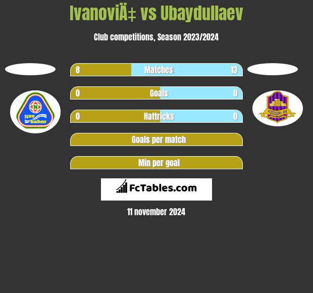 IvanoviÄ‡ vs Ubaydullaev h2h player stats