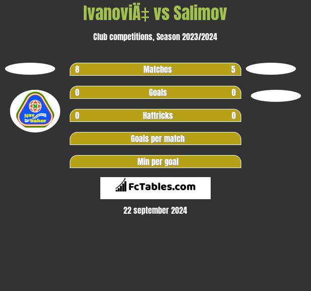 IvanoviÄ‡ vs Salimov h2h player stats