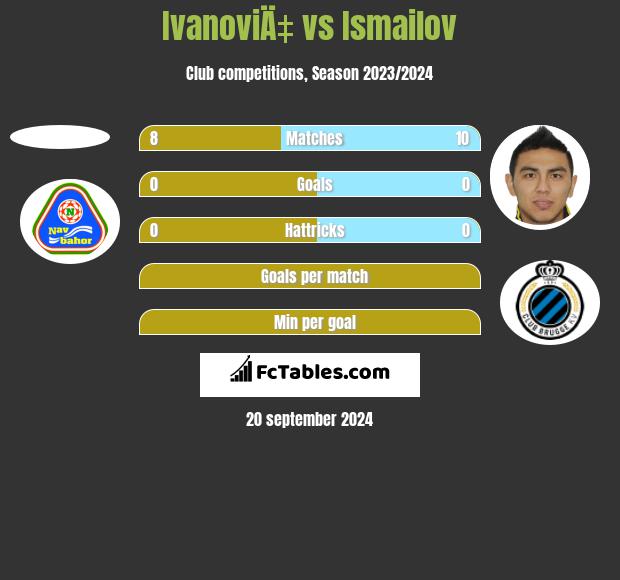 IvanoviÄ‡ vs Ismailov h2h player stats