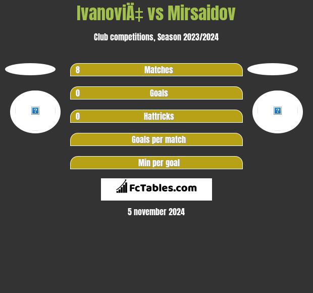 IvanoviÄ‡ vs Mirsaidov h2h player stats