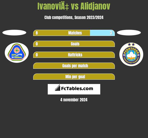 IvanoviÄ‡ vs Alidjanov h2h player stats