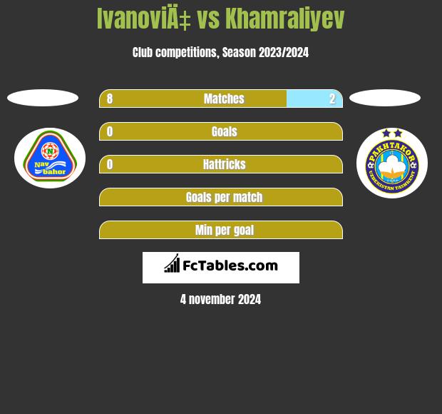 IvanoviÄ‡ vs Khamraliyev h2h player stats