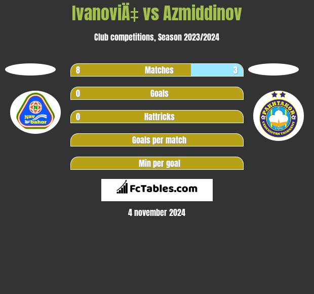 IvanoviÄ‡ vs Azmiddinov h2h player stats