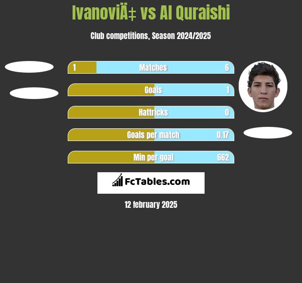 IvanoviÄ‡ vs Al Quraishi h2h player stats