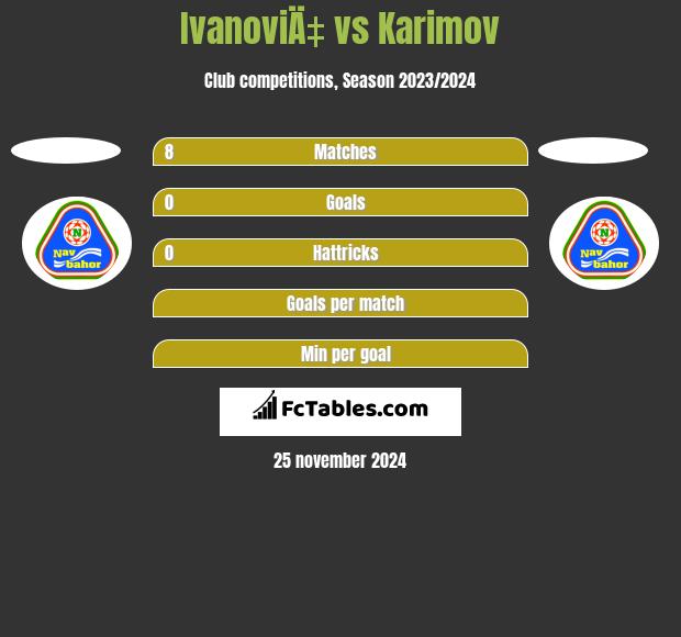 IvanoviÄ‡ vs Karimov h2h player stats