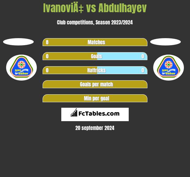 IvanoviÄ‡ vs Abdulhayev h2h player stats