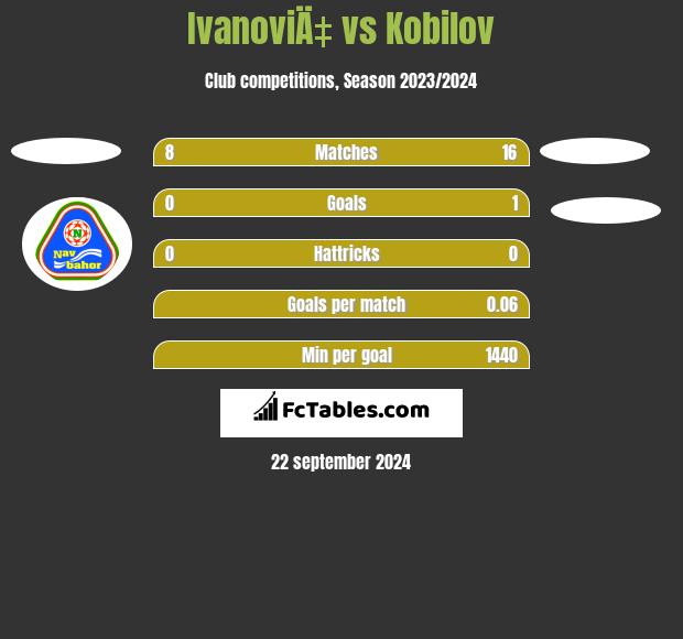 IvanoviÄ‡ vs Kobilov h2h player stats