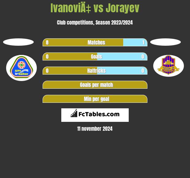 IvanoviÄ‡ vs Jorayev h2h player stats