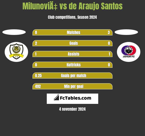 MilunoviÄ‡ vs de Araujo Santos h2h player stats