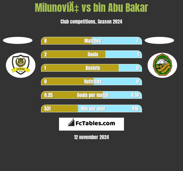 MilunoviÄ‡ vs bin Abu Bakar h2h player stats