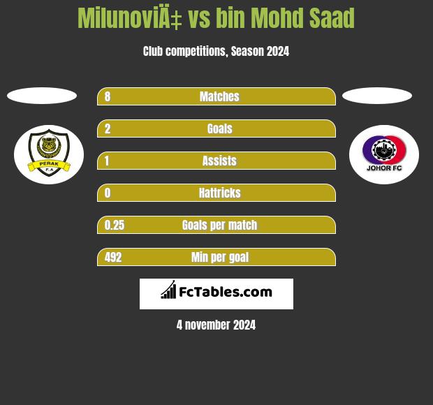 MilunoviÄ‡ vs bin Mohd Saad h2h player stats