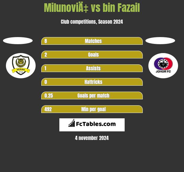 MilunoviÄ‡ vs bin Fazail h2h player stats