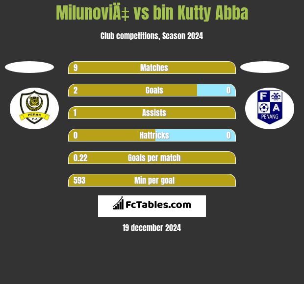 MilunoviÄ‡ vs bin Kutty Abba h2h player stats