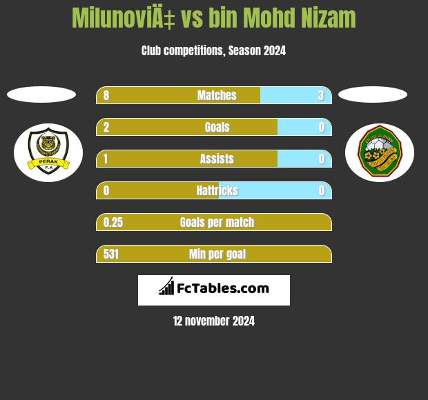 MilunoviÄ‡ vs bin Mohd Nizam h2h player stats